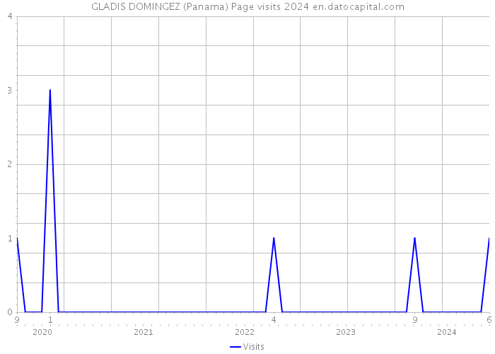 GLADIS DOMINGEZ (Panama) Page visits 2024 
