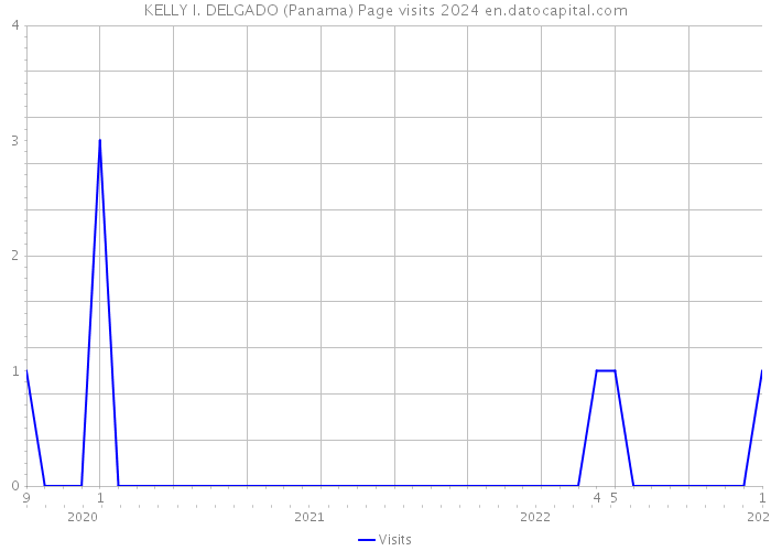 KELLY I. DELGADO (Panama) Page visits 2024 