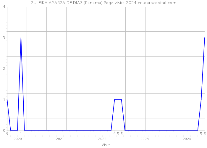 ZULEIKA AYARZA DE DIAZ (Panama) Page visits 2024 
