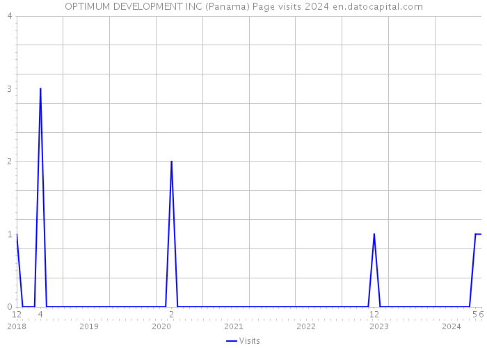 OPTIMUM DEVELOPMENT INC (Panama) Page visits 2024 