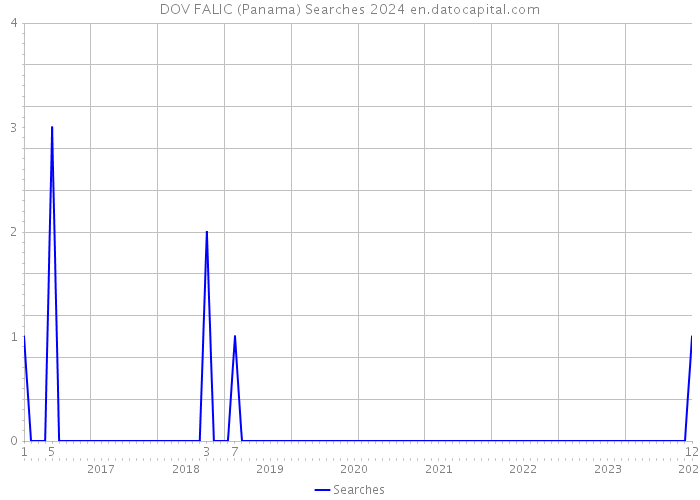 DOV FALIC (Panama) Searches 2024 