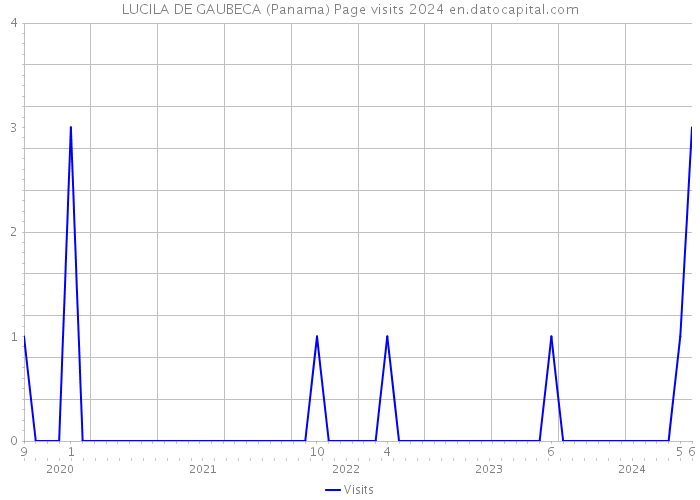 LUCILA DE GAUBECA (Panama) Page visits 2024 