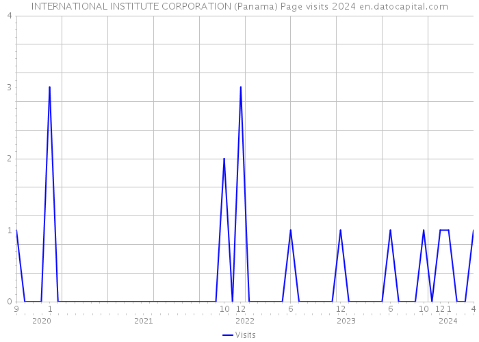 INTERNATIONAL INSTITUTE CORPORATION (Panama) Page visits 2024 