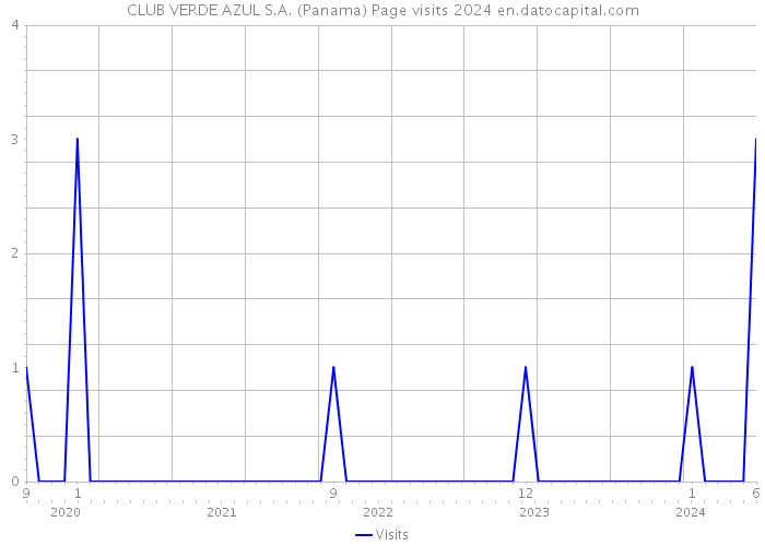 CLUB VERDE AZUL S.A. (Panama) Page visits 2024 