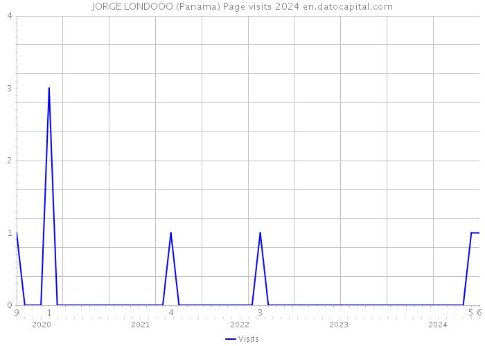 JORGE LONDOÖO (Panama) Page visits 2024 