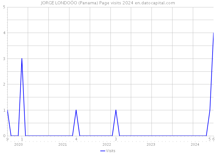 JORGE LONDOÖO (Panama) Page visits 2024 