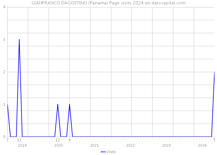 GIANFRANCO DAGOSTINO (Panama) Page visits 2024 