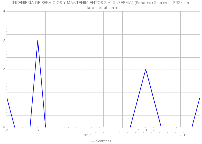 INGENIERIA DE SERVICIOS Y MANTENIMIENTOS S.A. (INSERMA) (Panama) Searches 2024 