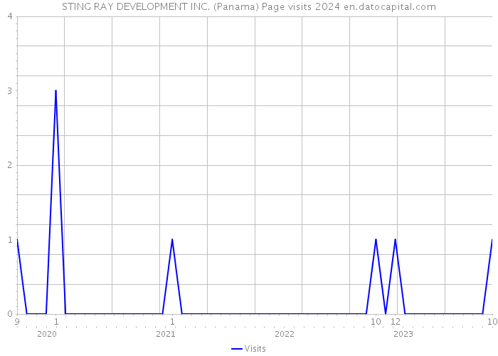 STING RAY DEVELOPMENT INC. (Panama) Page visits 2024 