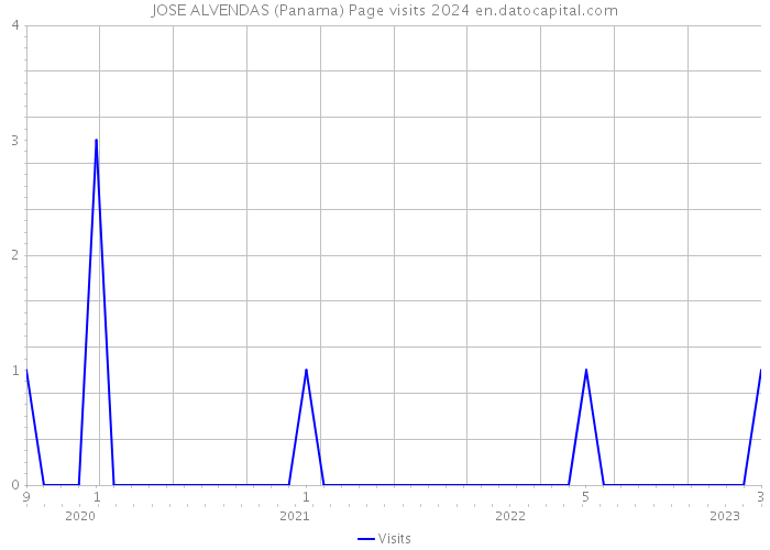 JOSE ALVENDAS (Panama) Page visits 2024 