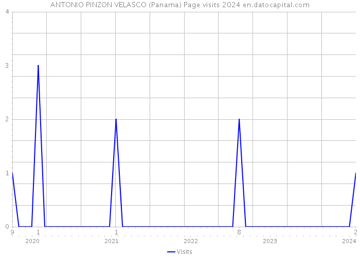 ANTONIO PINZON VELASCO (Panama) Page visits 2024 