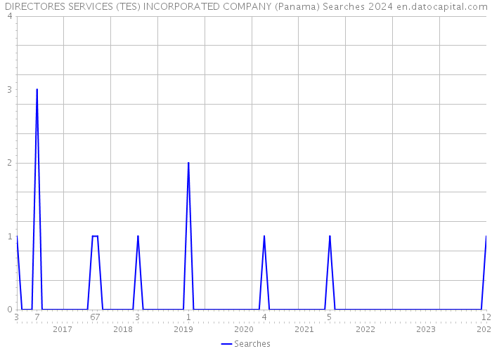 DIRECTORES SERVICES (TES) INCORPORATED COMPANY (Panama) Searches 2024 