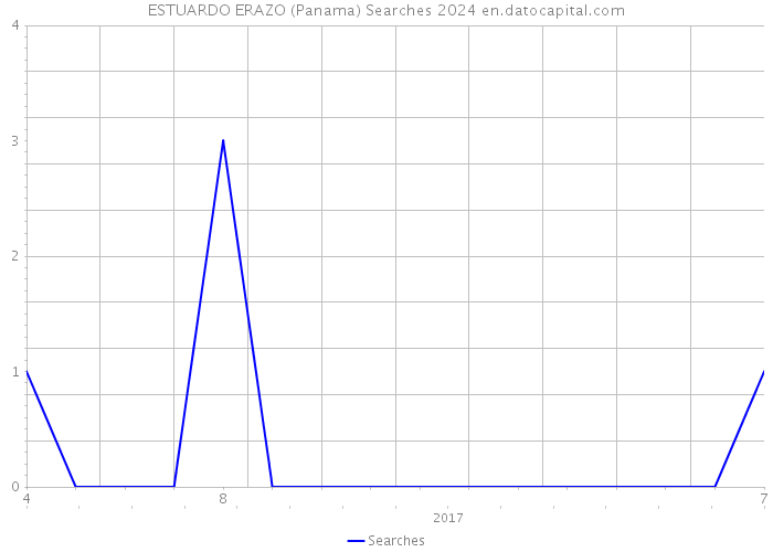 ESTUARDO ERAZO (Panama) Searches 2024 
