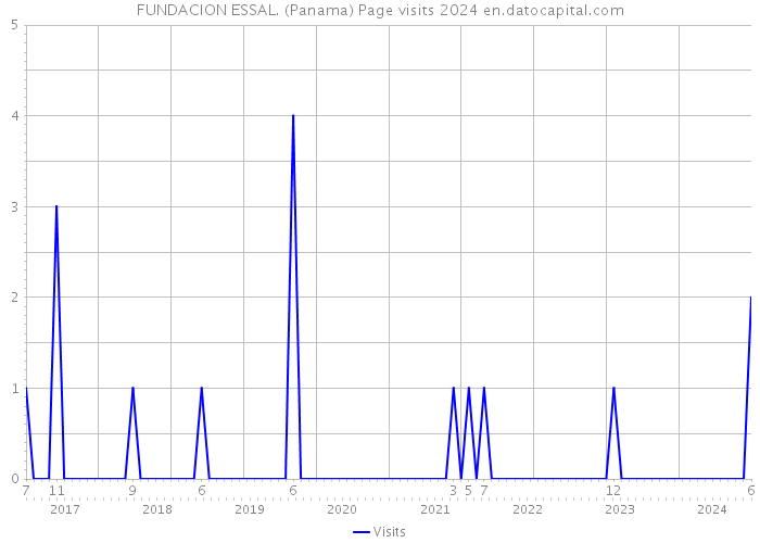 FUNDACION ESSAL. (Panama) Page visits 2024 