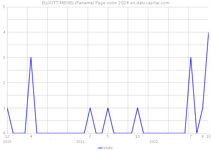 ELLIOTT MEISEL (Panama) Page visits 2024 