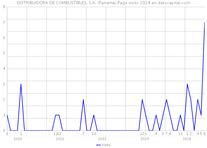 DISTRIBUIDORA DE COMBUSTIBLES, S.A. (Panama) Page visits 2024 