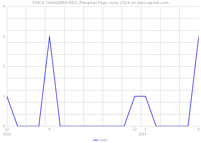 FINCA GANADERA RDG (Panama) Page visits 2024 