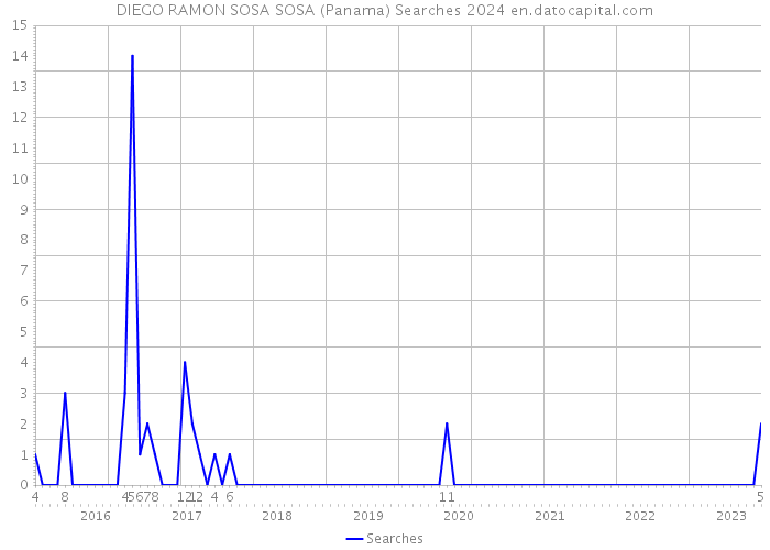 DIEGO RAMON SOSA SOSA (Panama) Searches 2024 