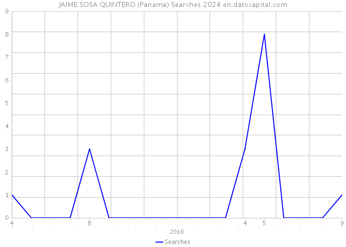 JAIME SOSA QUINTERO (Panama) Searches 2024 