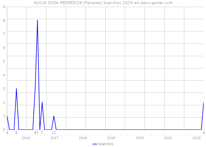 ALICIA SOSA PEDRESCHI (Panama) Searches 2024 