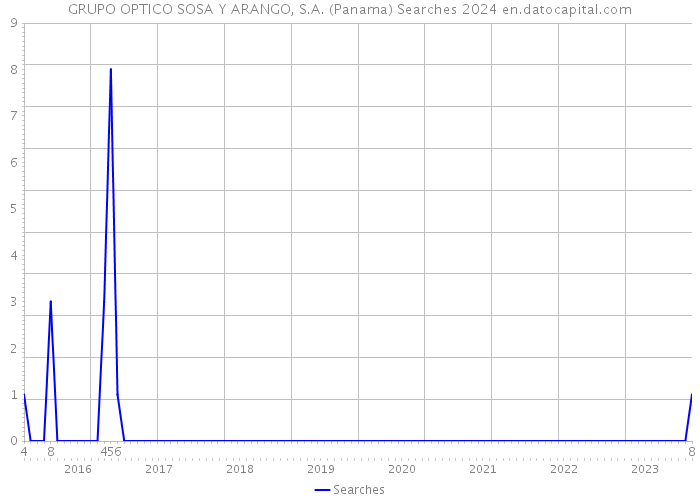 GRUPO OPTICO SOSA Y ARANGO, S.A. (Panama) Searches 2024 