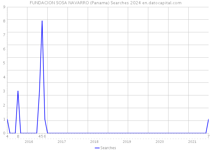 FUNDACION SOSA NAVARRO (Panama) Searches 2024 
