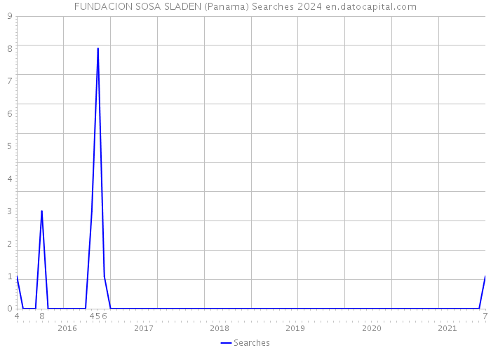 FUNDACION SOSA SLADEN (Panama) Searches 2024 