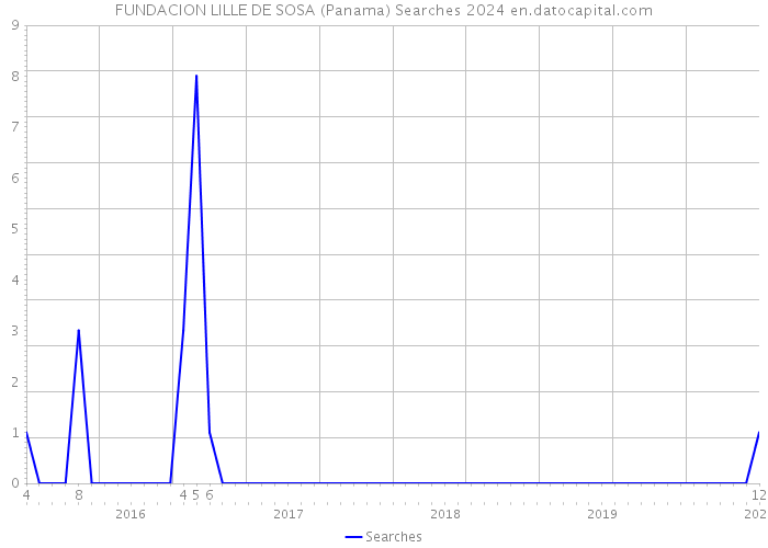 FUNDACION LILLE DE SOSA (Panama) Searches 2024 