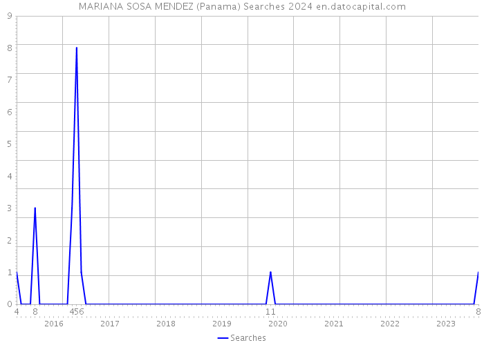 MARIANA SOSA MENDEZ (Panama) Searches 2024 