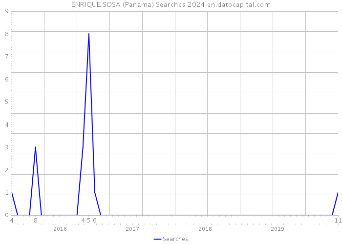 ENRIQUE SOSA (Panama) Searches 2024 