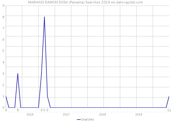 MARIANO RAMON SOSA (Panama) Searches 2024 