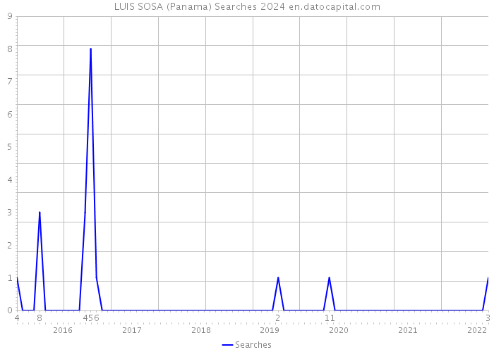 LUIS SOSA (Panama) Searches 2024 
