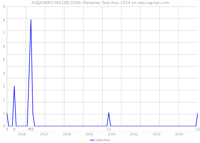 ALEJANDRO MAZZEI SOSA (Panama) Searches 2024 