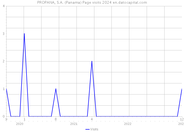 PROPANA, S.A. (Panama) Page visits 2024 