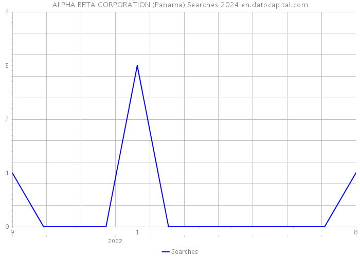 ALPHA BETA CORPORATION (Panama) Searches 2024 