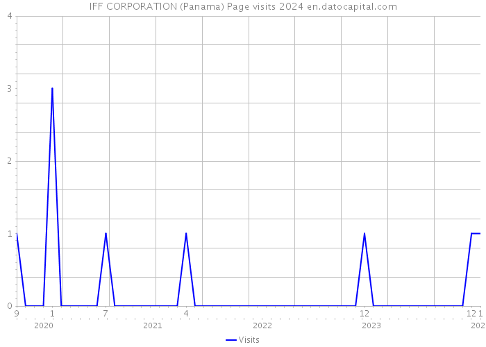 IFF CORPORATION (Panama) Page visits 2024 