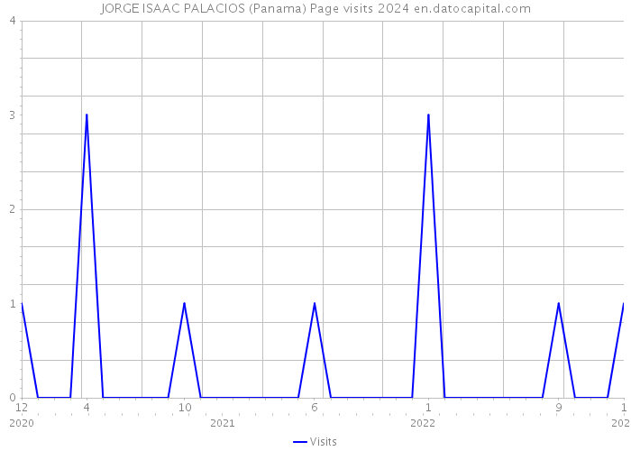 JORGE ISAAC PALACIOS (Panama) Page visits 2024 