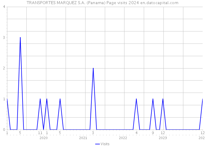 TRANSPORTES MARQUEZ S.A. (Panama) Page visits 2024 