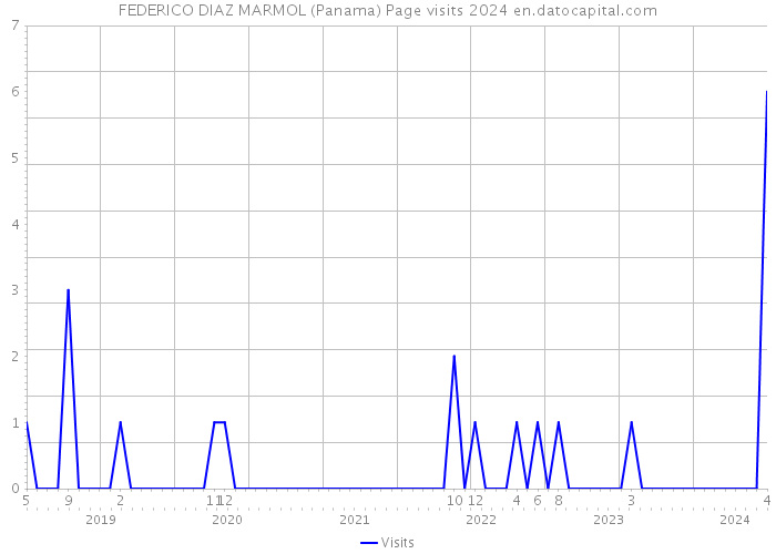 FEDERICO DIAZ MARMOL (Panama) Page visits 2024 