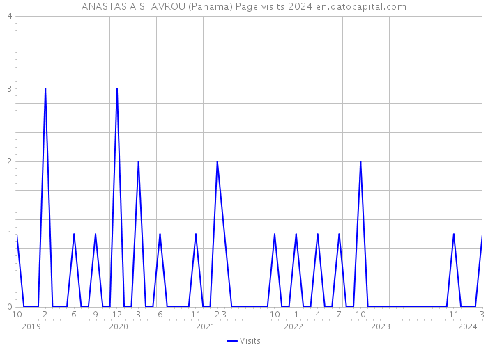ANASTASIA STAVROU (Panama) Page visits 2024 