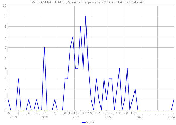 WILLIAM BALLHAUS (Panama) Page visits 2024 
