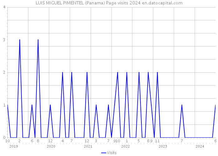 LUIS MIGUEL PIMENTEL (Panama) Page visits 2024 