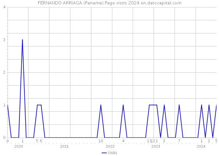 FERNANDO ARRIAGA (Panama) Page visits 2024 