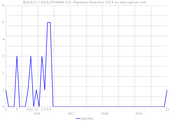 BLANCO Y AZUL,PANAMA S.A. (Panama) Searches 2024 