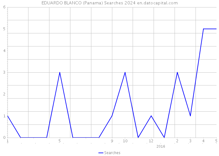 EDUARDO BLANCO (Panama) Searches 2024 