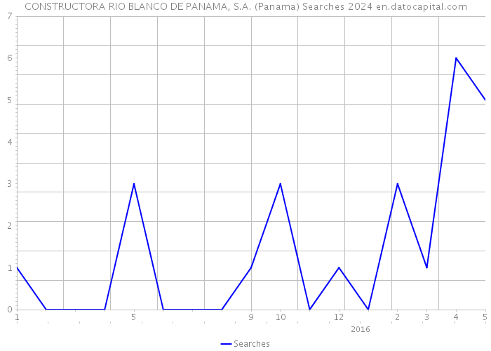 CONSTRUCTORA RIO BLANCO DE PANAMA, S.A. (Panama) Searches 2024 