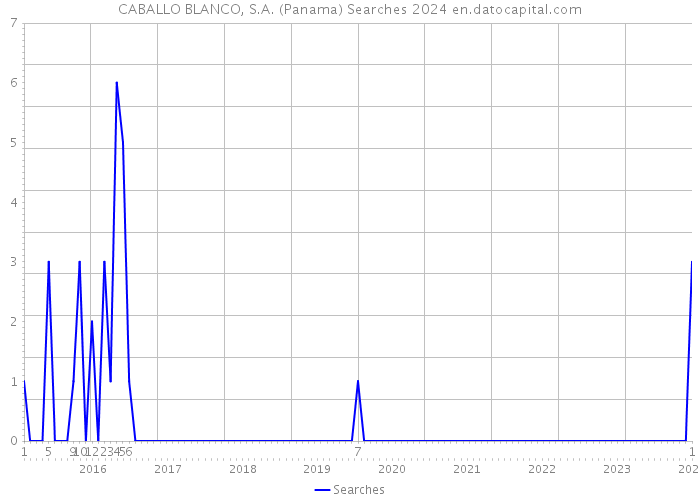CABALLO BLANCO, S.A. (Panama) Searches 2024 