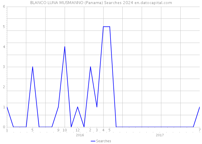 BLANCO LUNA MUSMANNO (Panama) Searches 2024 