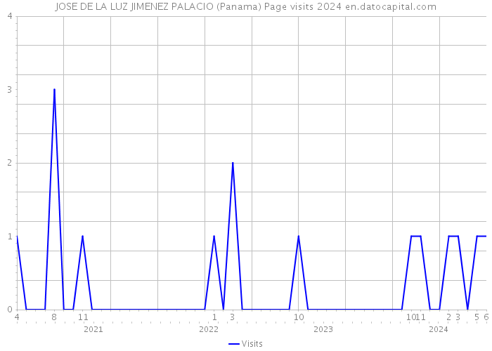JOSE DE LA LUZ JIMENEZ PALACIO (Panama) Page visits 2024 