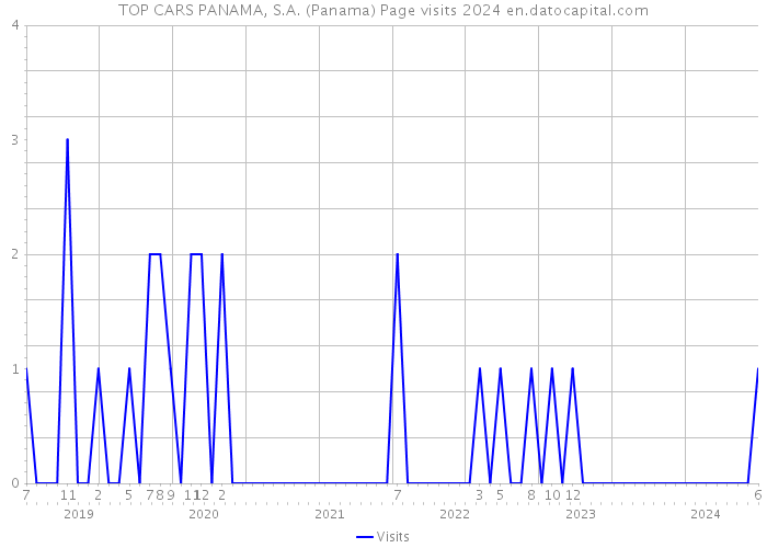 TOP CARS PANAMA, S.A. (Panama) Page visits 2024 